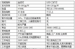 LED路燈、工礦燈與金鹵燈性能對(duì)比分析